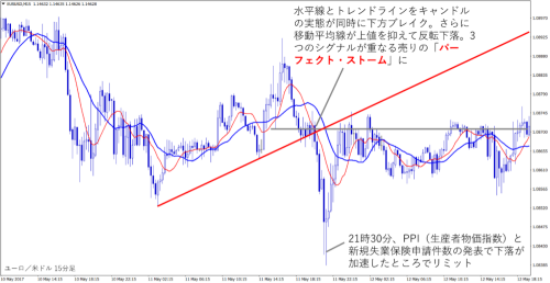 ユーロ/米ドルチャート