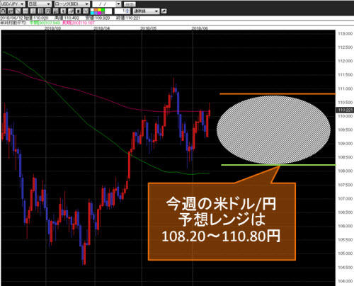 米ドル/円日足