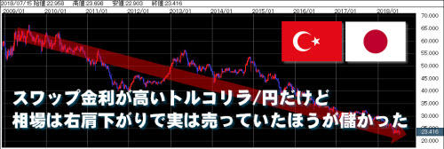 トルコリラ/円